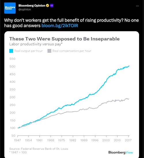 Rising Productivity Against Lower Wages