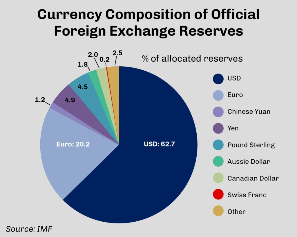 Worlds Currency Reserve Chart